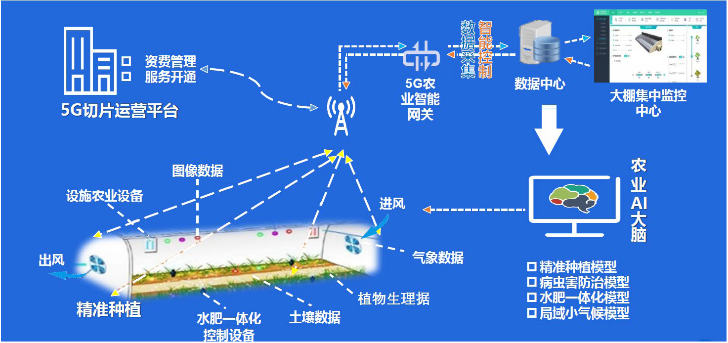 “5G+智慧农业”的农业大数据平台该怎么做？