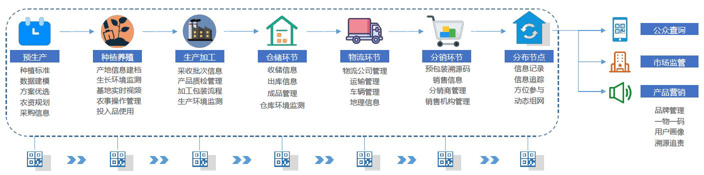 “5G+智慧农业”的农业大数据平台该怎么做？