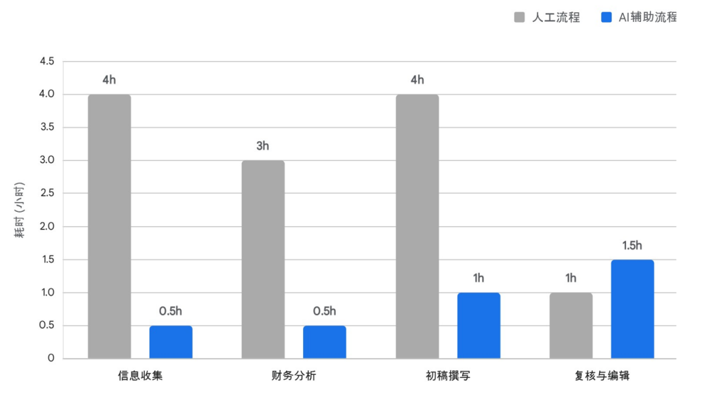 信贷备忘录生成效率对比：人工与AI辅助