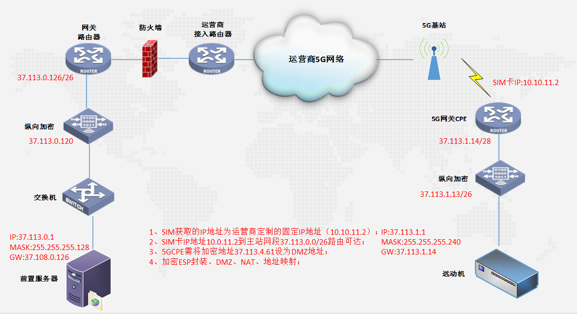 2、场景一：分站单远动接入方式