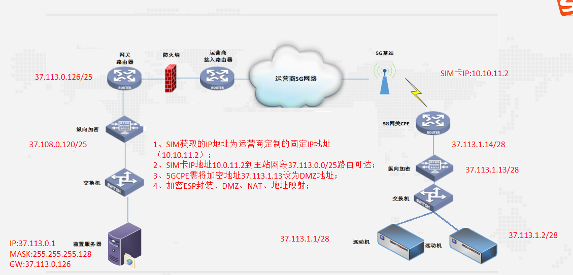 场景二：分站双远动接入方式