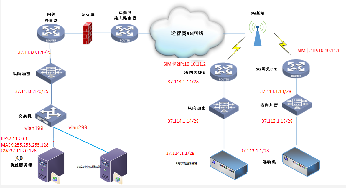 场景三：主站有多个vlan，实时和非实时业务分别接入方式