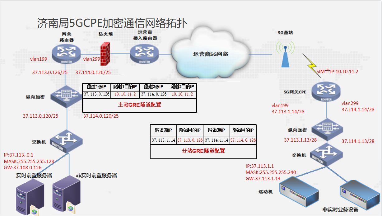 场景四：分站和主站启用GRE隧道方式
