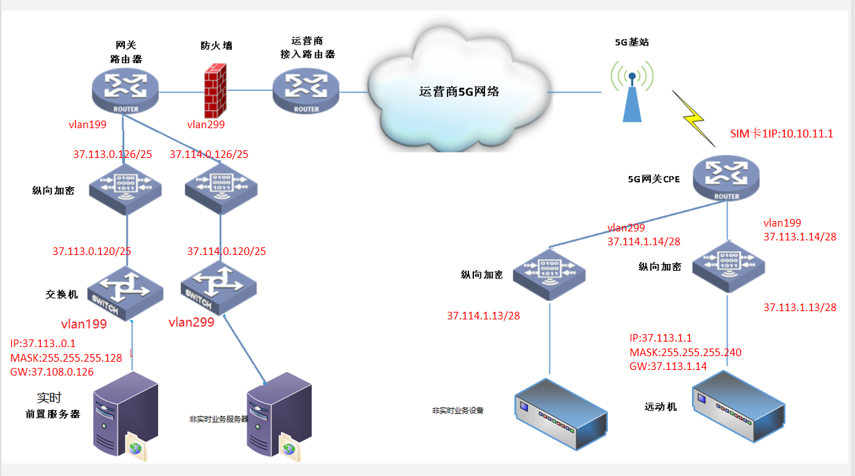 场景五：主站实时业务和非实时业务纵向加密由不同加密承载，分站CPE划分VLAN