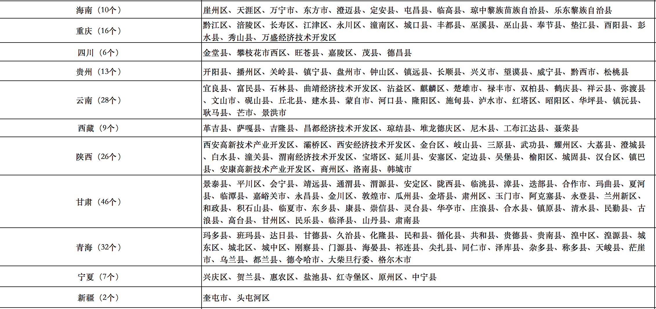 676个县市！国家能源局公布整县光伏试点名单！.png