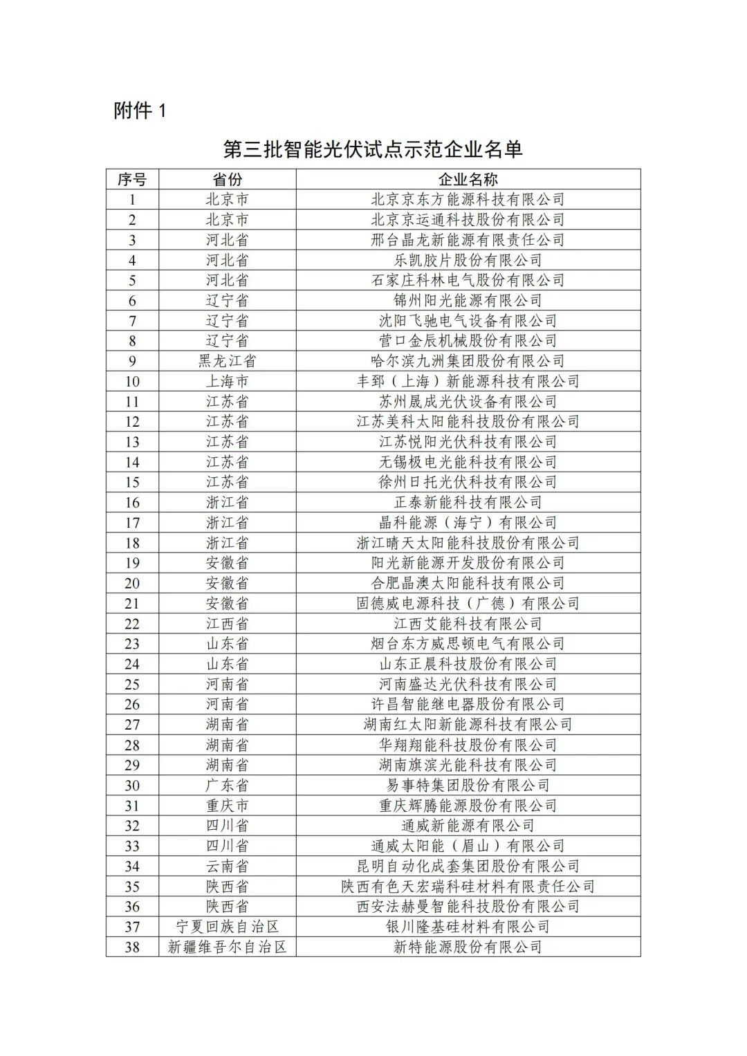五部门联合发布智能光伏试点示范新名单！43家企业进入，共54个项目！.png