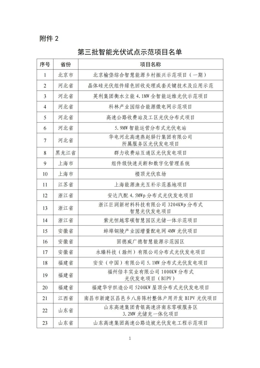 五部门联合发布智能光伏试点示范新名单！43家企业进入，共54个项目！.png