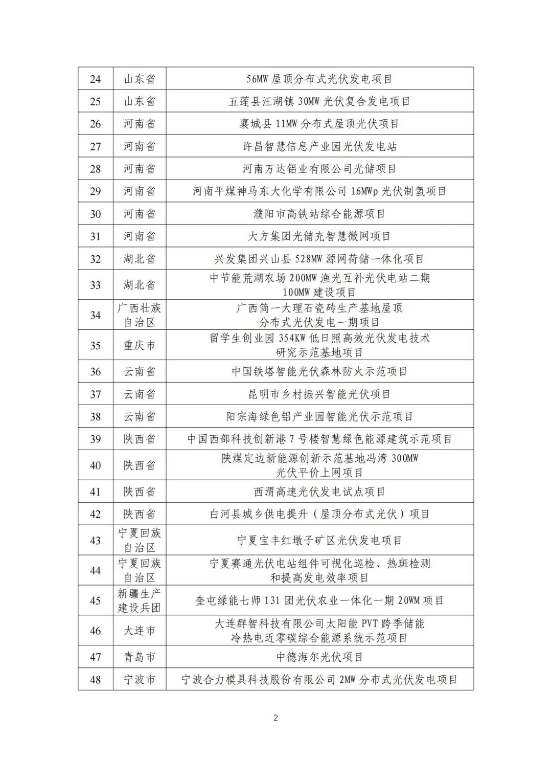 五部门联合发布智能光伏试点示范新名单！43家企业进入，共54个项目！.png