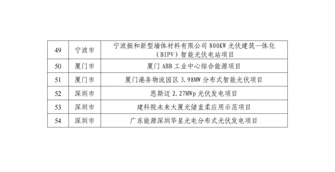 五部门联合发布智能光伏试点示范新名单！43家企业进入，共54个项目！.png