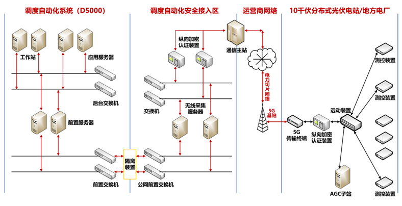 分布式光伏群调群控方案，多合一融合终端解决新型电力系统调节难题.png