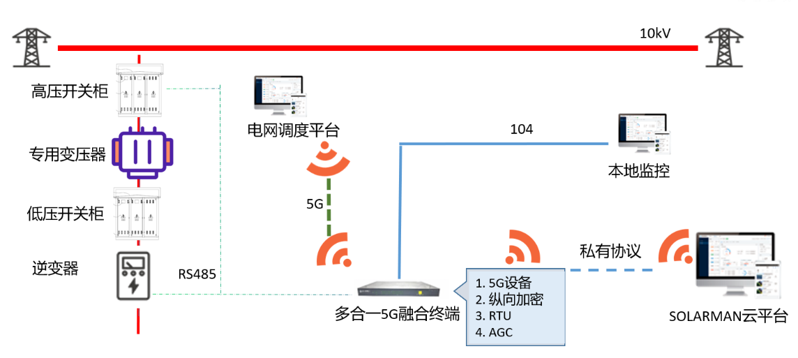 分布式光伏群调群控方案，多合一融合终端解决新型电力系统调节难题.png