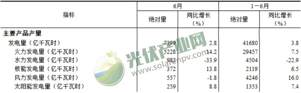 我国上半年太阳能发电持续增长，光伏电池产量增长54.5%！.png