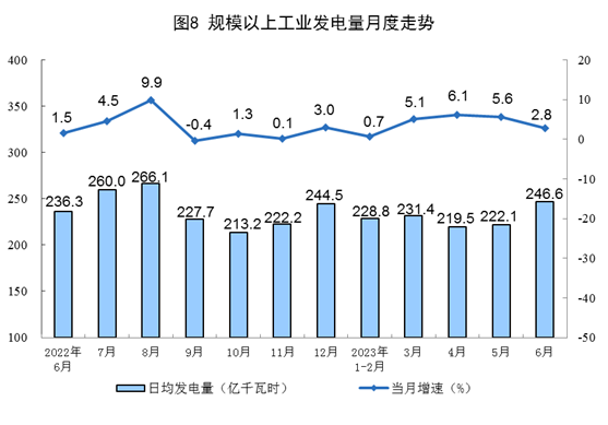 我国上半年太阳能发电持续增长，光伏电池产量增长54.5%！.png