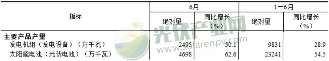 我国上半年太阳能发电持续增长，光伏电池产量增长54.5%！.png