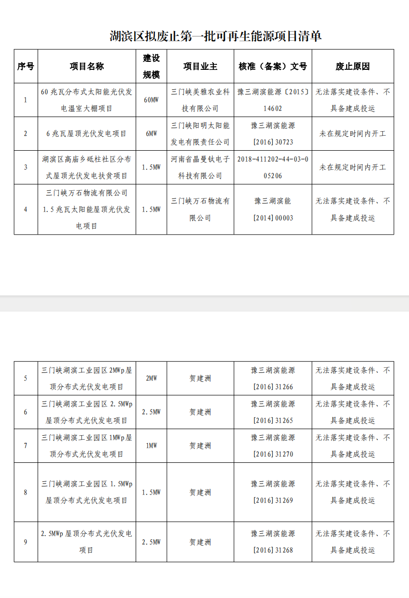 5个省份超6GW光伏项目被废？！.png