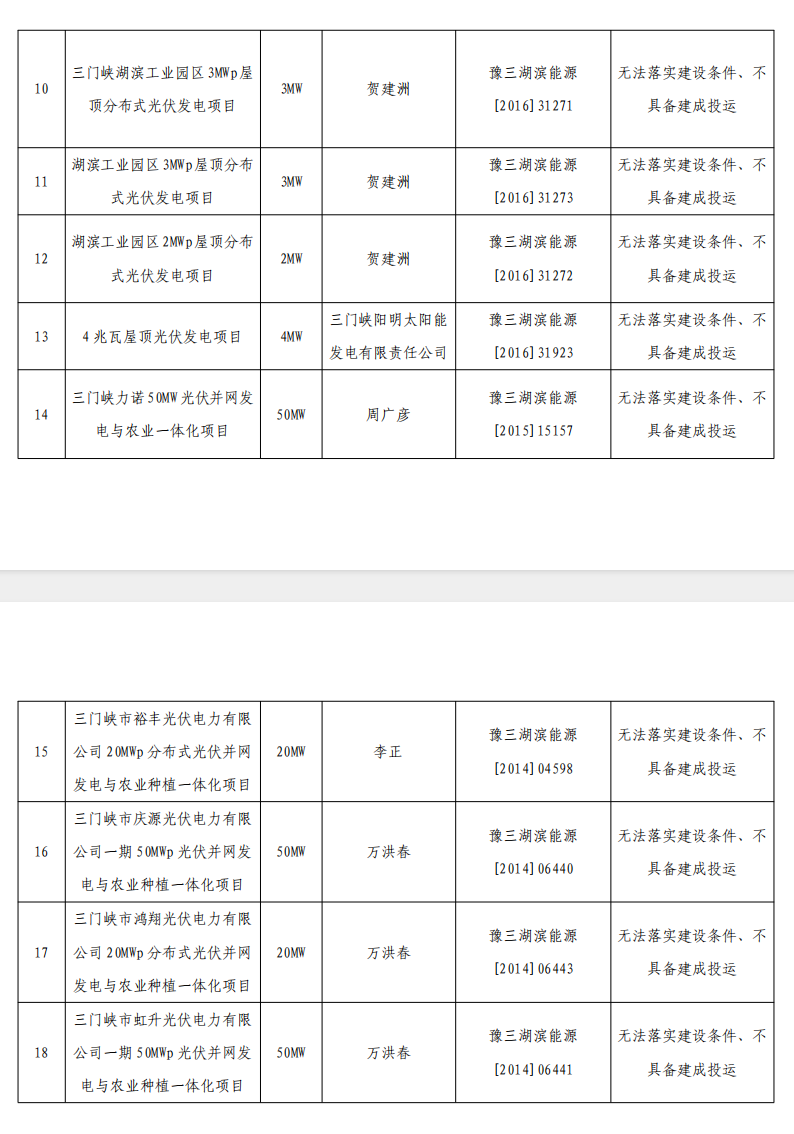 5个省份超6GW光伏项目被废？！.png
