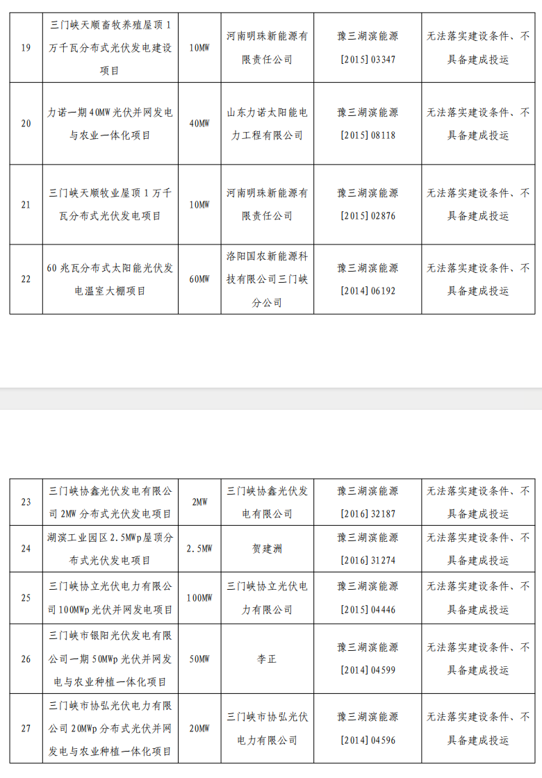 5个省份超6GW光伏项目被废？！.png