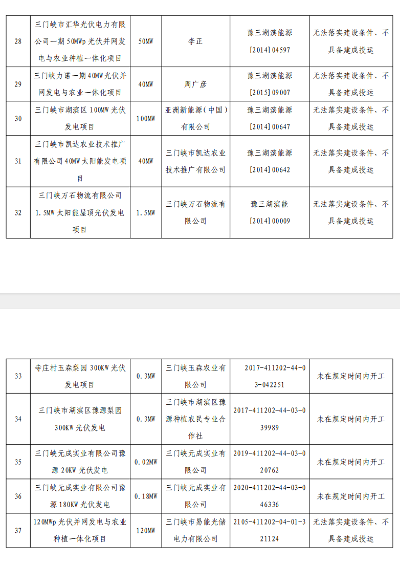 5个省份超6GW光伏项目被废？！.png