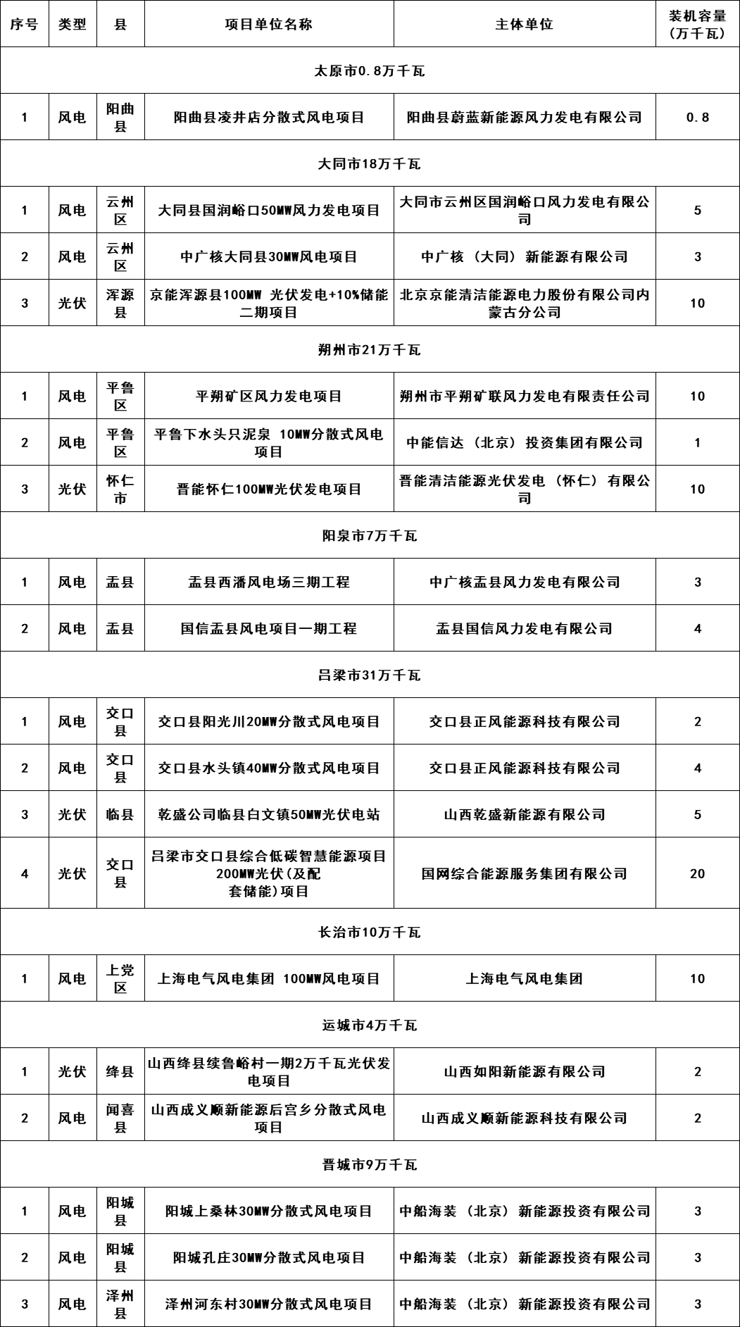5个省份超6GW光伏项目被废？！.png