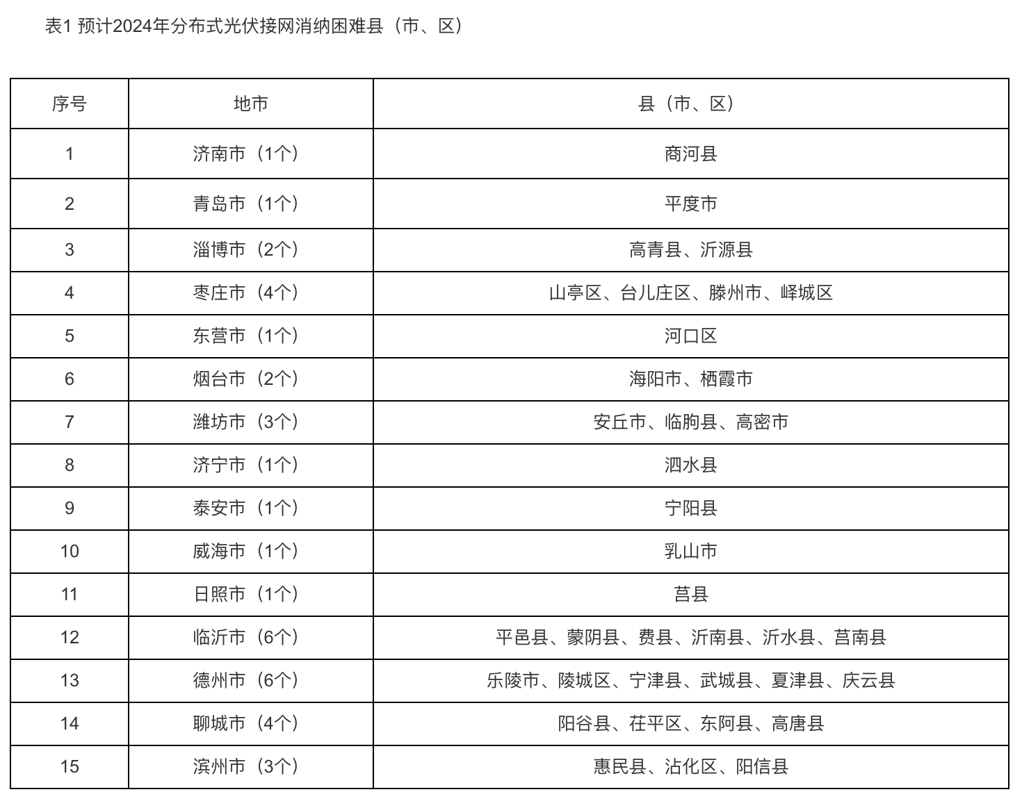 6个试点省份已公布可开放容量！58地市无新增分布式光伏可接入空间！.png