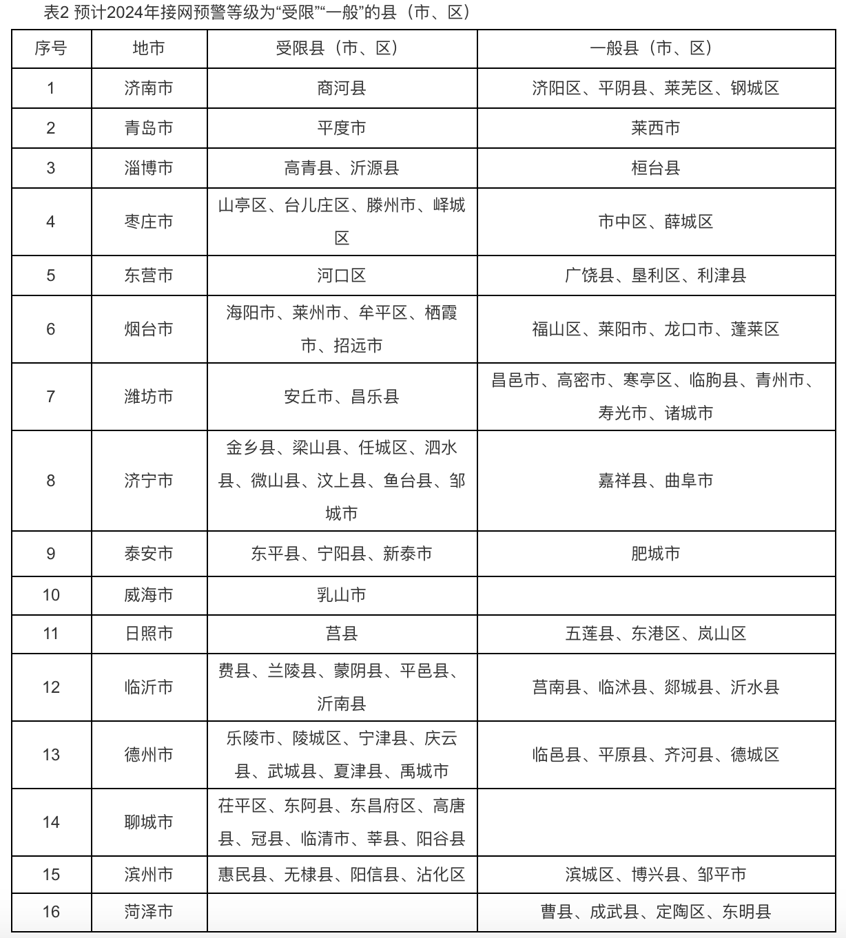 6个试点省份已公布可开放容量！58地市无新增分布式光伏可接入空间！.png