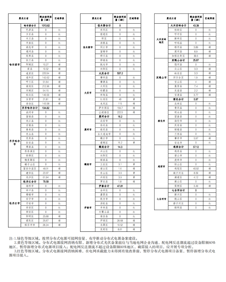 81地市剩余接网容量为零！.png