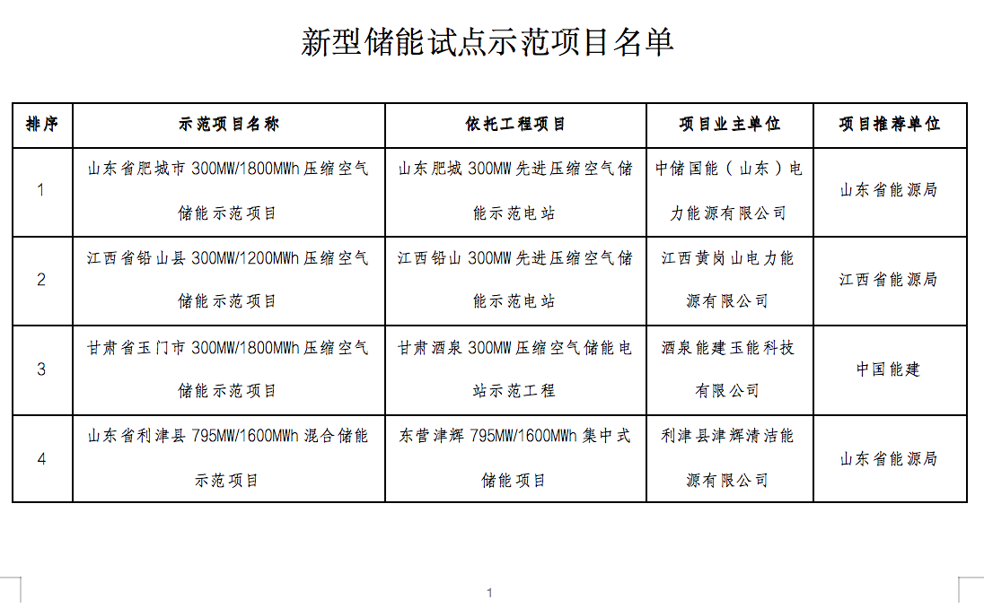 国家能源局2024年的第1号公告出炉：公布了56个新型储能试点示范项目！.png