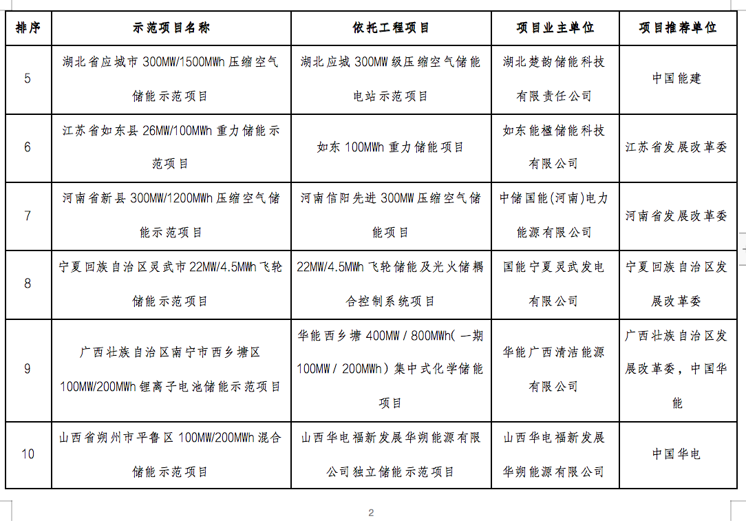 国家能源局2024年的第1号公告出炉：公布了56个新型储能试点示范项目！.png