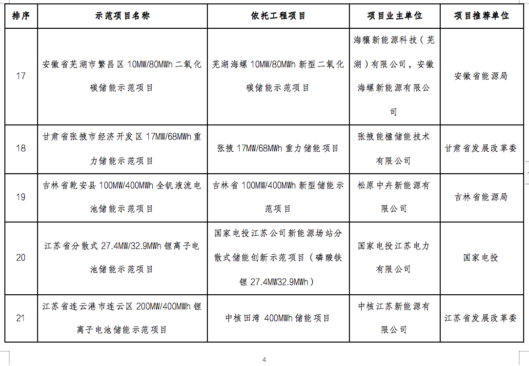 国家能源局2024年的第1号公告出炉：公布了56个新型储能试点示范项目！.png