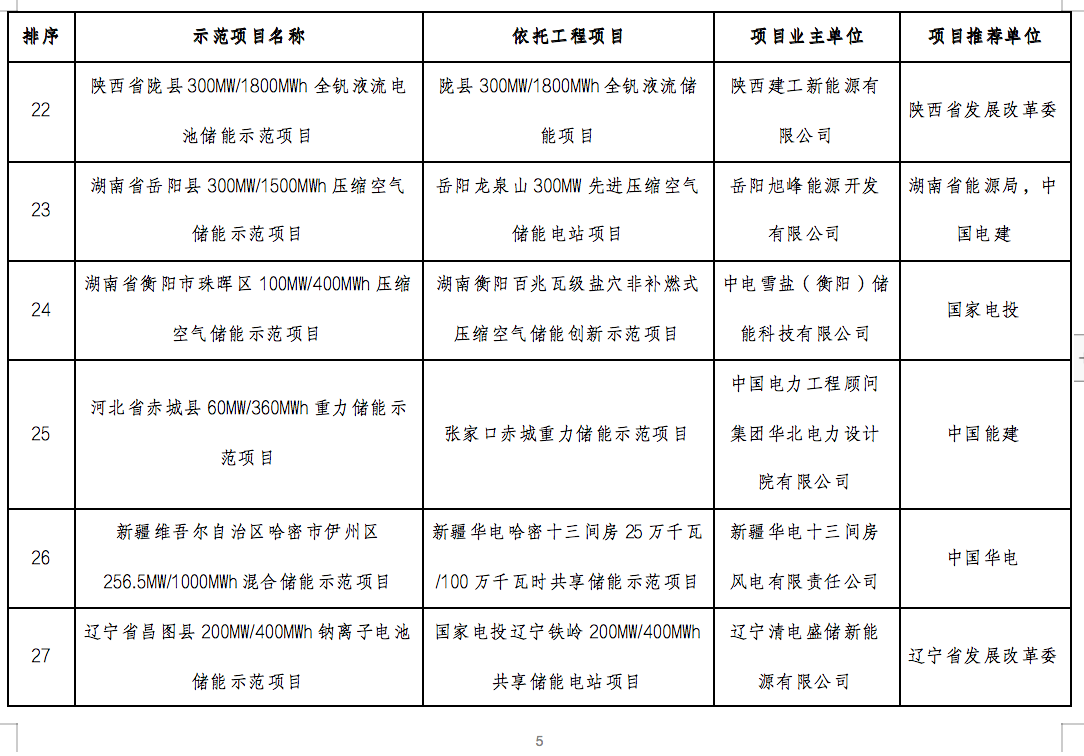 国家能源局2024年的第1号公告出炉：公布了56个新型储能试点示范项目！.png