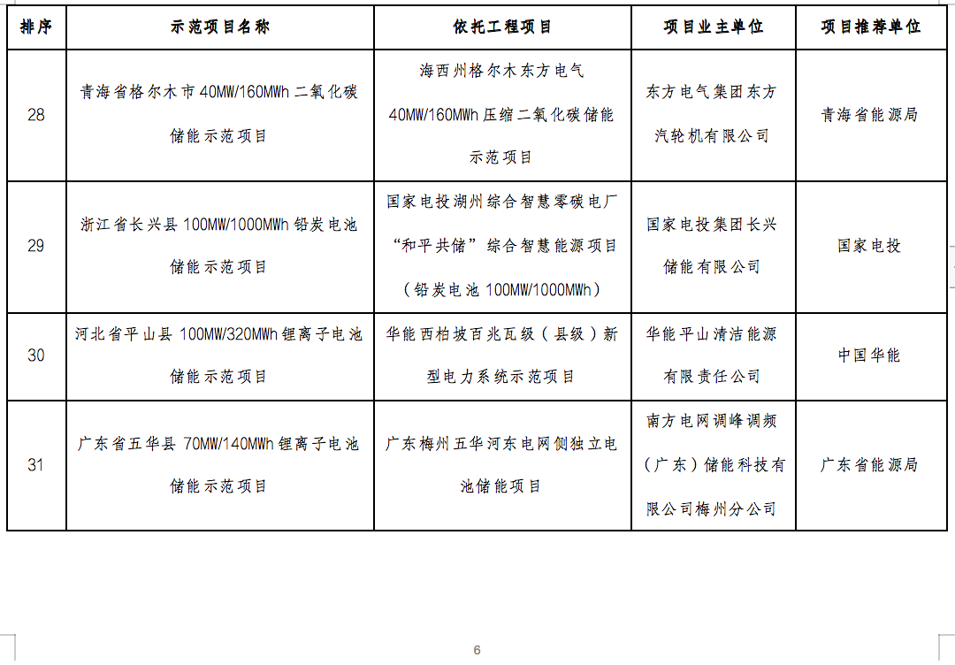 国家能源局2024年的第1号公告出炉：公布了56个新型储能试点示范项目！.png