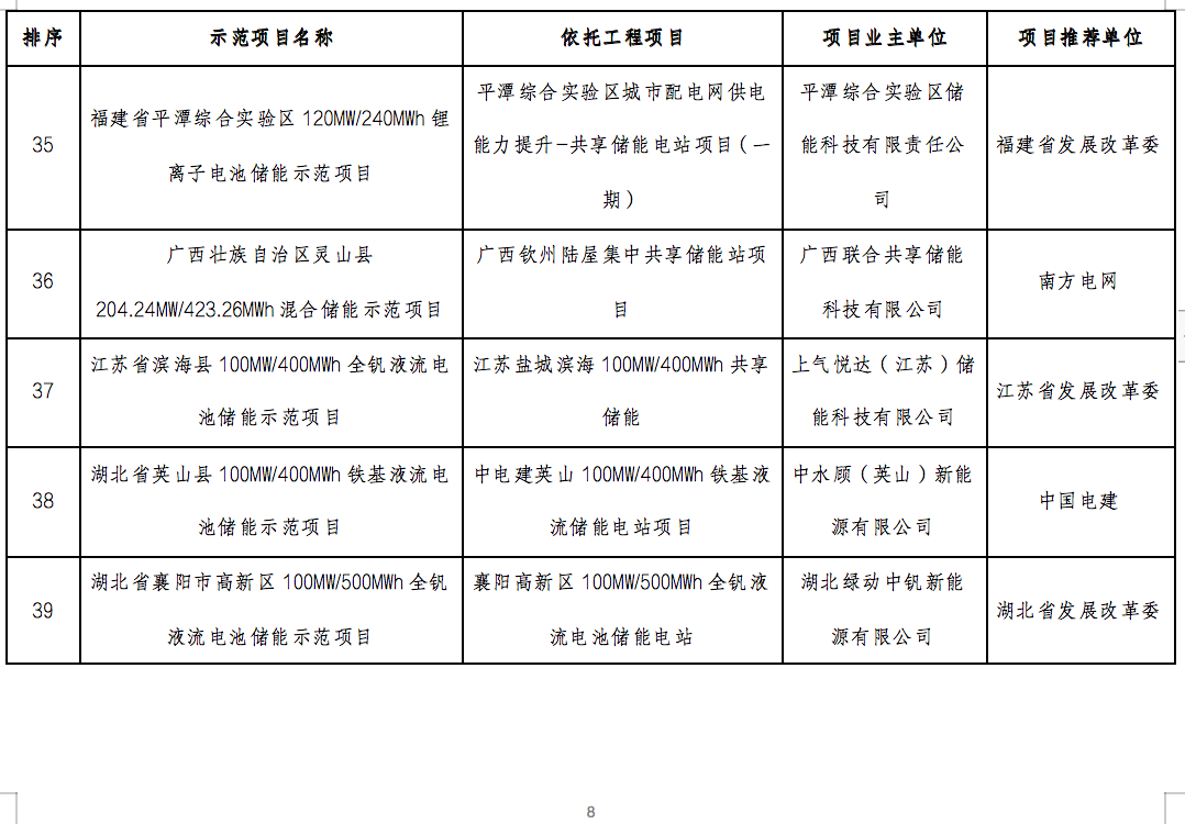 国家能源局2024年的第1号公告出炉：公布了56个新型储能试点示范项目！.png