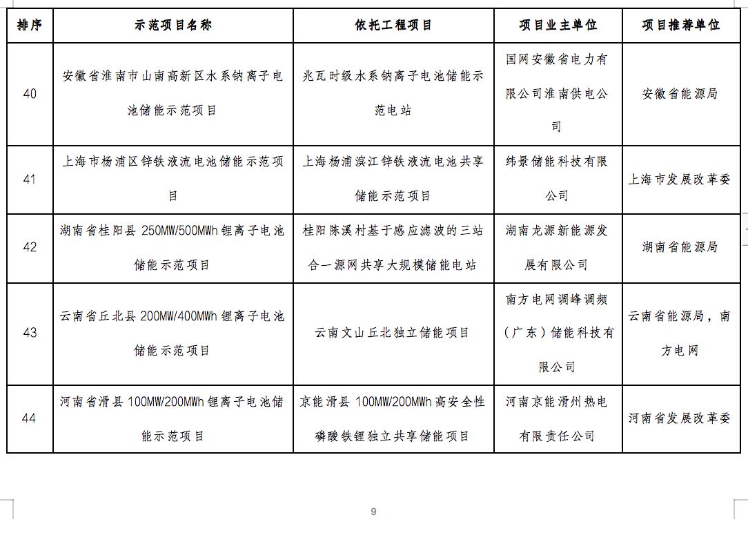 国家能源局2024年的第1号公告出炉：公布了56个新型储能试点示范项目！.png