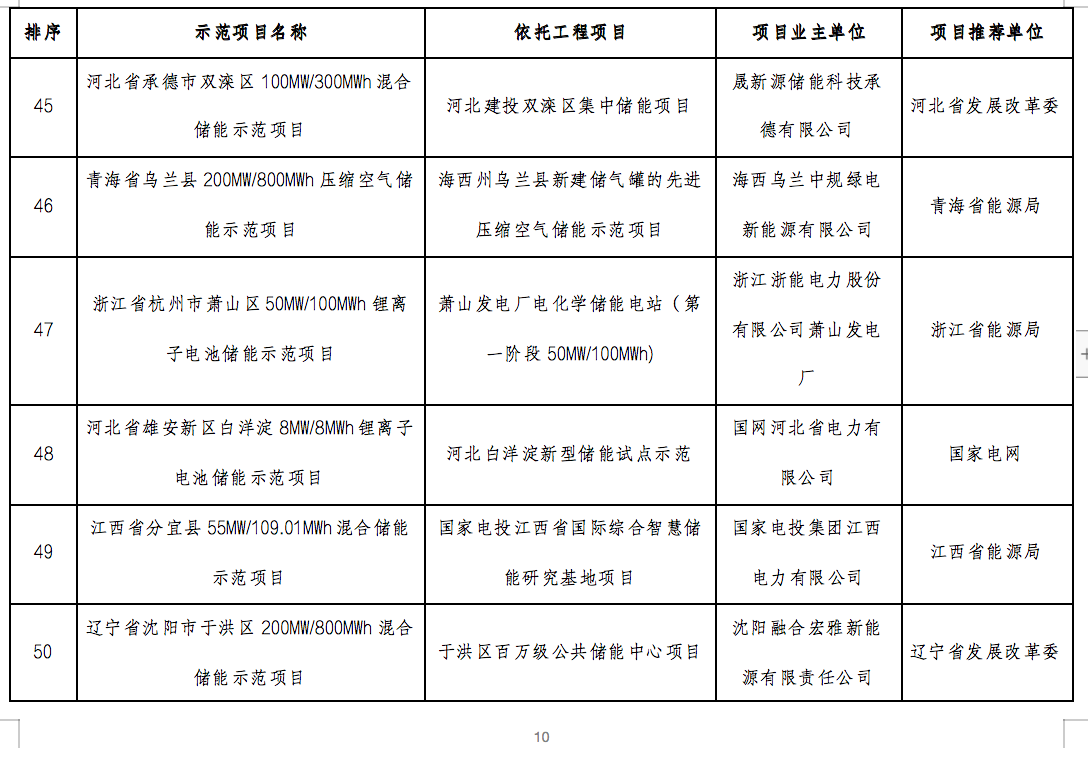 国家能源局2024年的第1号公告出炉：公布了56个新型储能试点示范项目！.png
