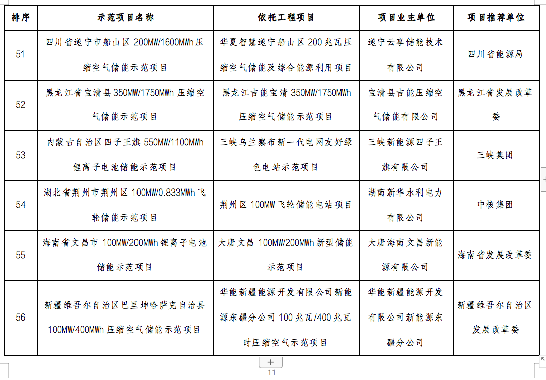国家能源局2024年的第1号公告出炉：公布了56个新型储能试点示范项目！.png