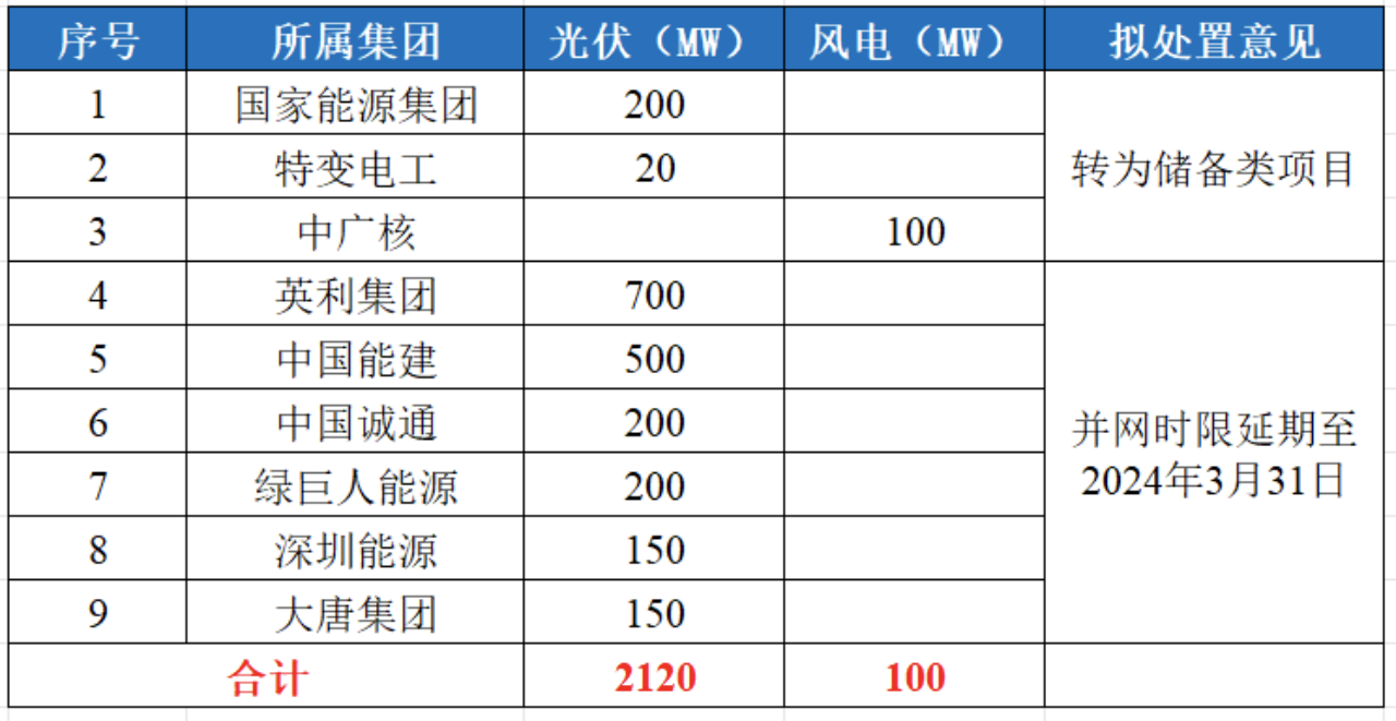 河北光伏项目，对已建成未并网的项目进行延期！.png