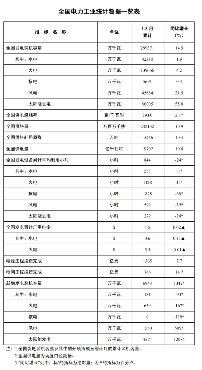 3月光伏新增装机量下降！.png