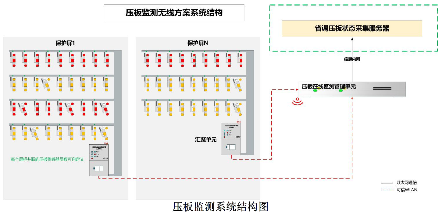 智能压板在线监测系统可信WAPI组网-解决方案