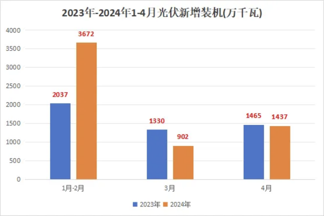 4月光伏新增装机量数据出炉啦！！！.png