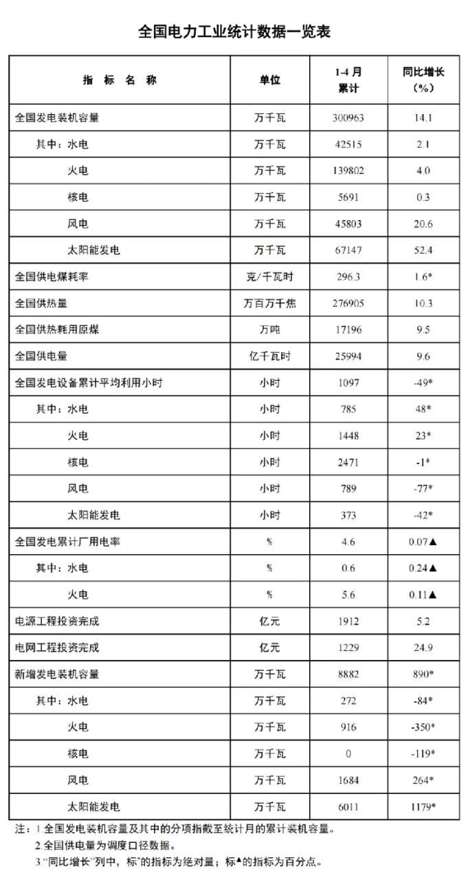 4月光伏新增装机量数据出炉啦！！！.png
