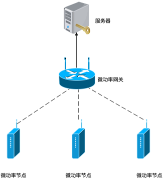 光伏逆变器直采直控微功率无线组网解决方案